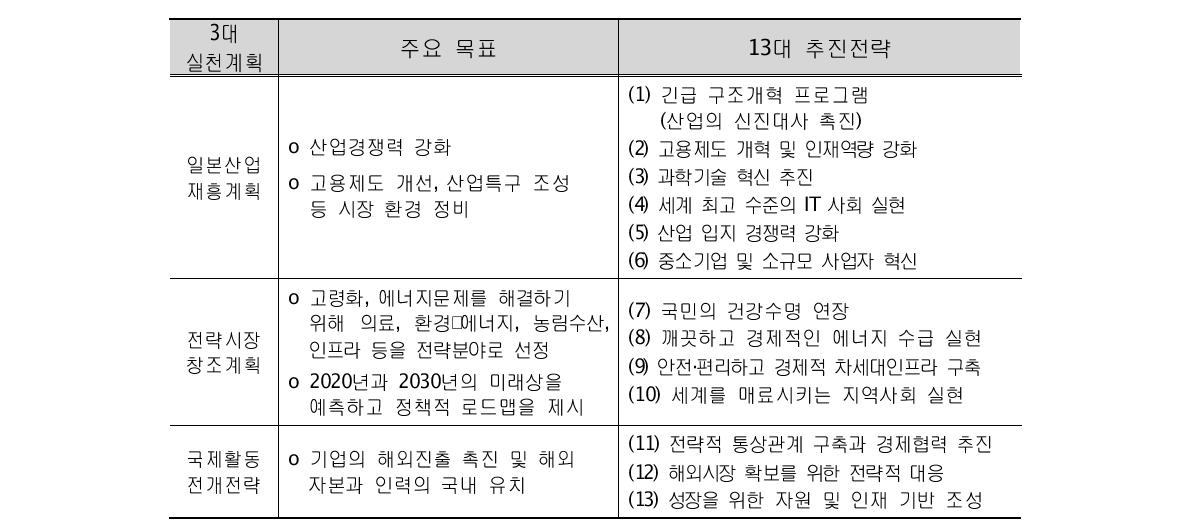 일본재흥계획 3대 실천계획과 13대 추진전략