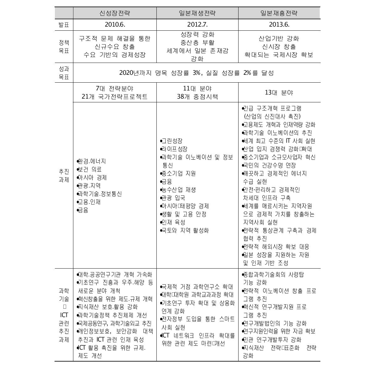 최근 일본 성장전략 비교