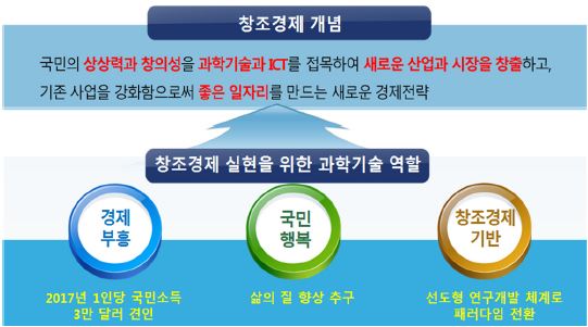 창조경제 실현을 위한 과학기술의 역할