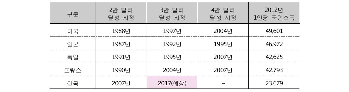 주요국 1인당 국민소득 3만 달러 달성 시점