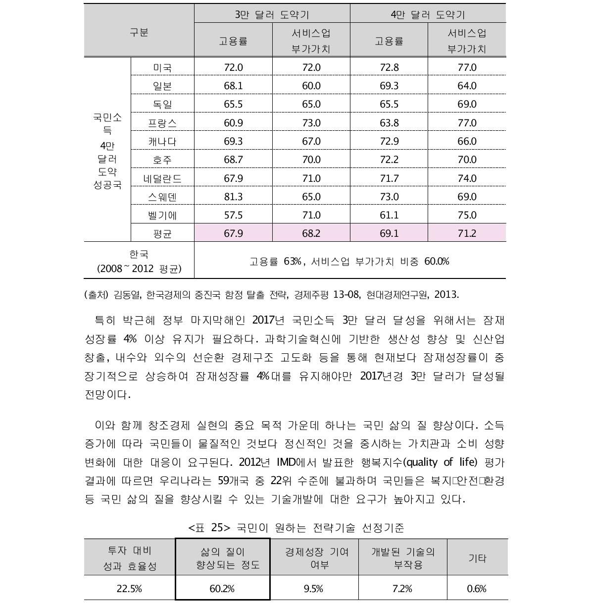 선진국들의 고용률 및 서비스업 부가가치 비중 비교