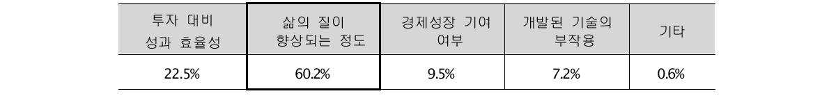 국민이 원하는 전략기술 선정기준