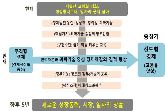 정부의 창조경제 메커니즘