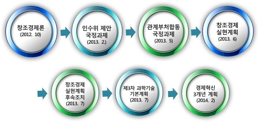 정부 창조경제 정책의구체화 과정