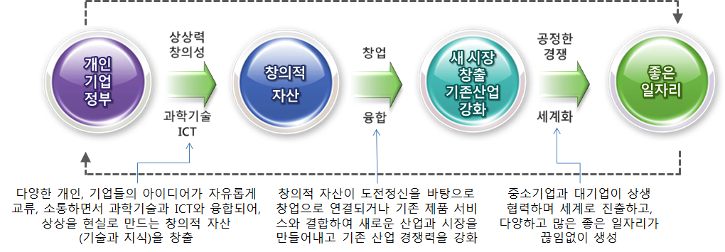 창조경제 생태계