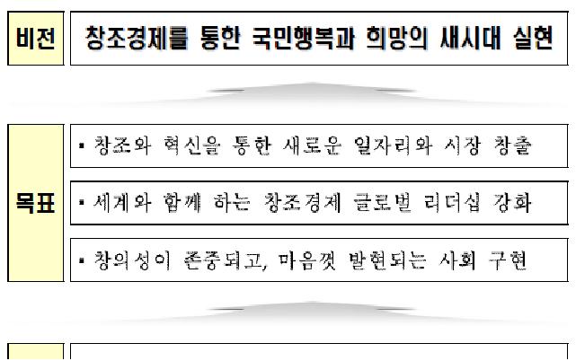 ｢창조경제실현계획｣ 비전, 목표, 전략