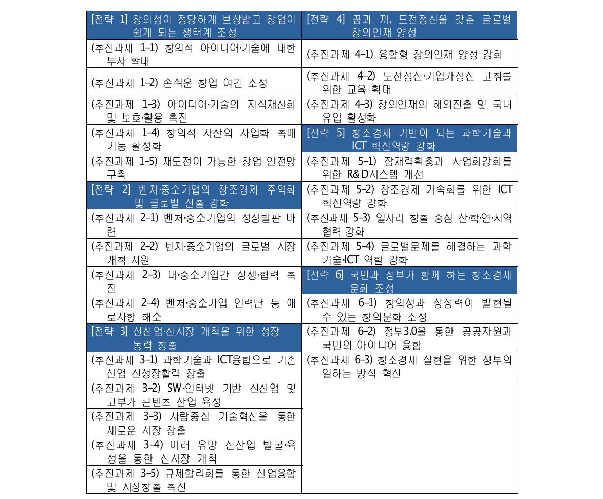 창조경제 실현계획 6대 전략 24개 추진과제