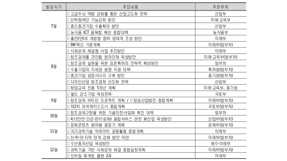 2013년 하반기 ｢창조경제 실현계획｣ 주요 후속대책 발표 일정