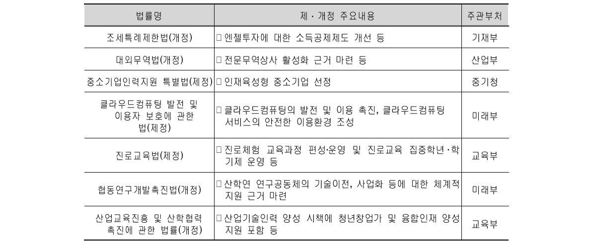 2013년 하반기 창조경제 관련 주요 제‧개정 법령(안)