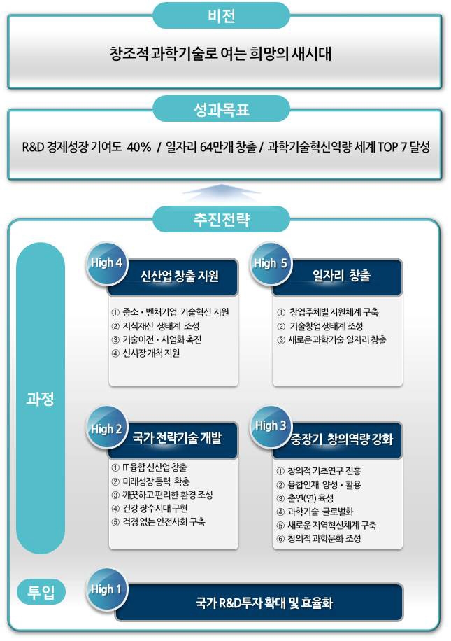 제3차 과학기술기본계획 비전 및 추진전략