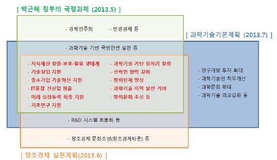 박근혜 정부의 국정과제, 창조경제 실현계획, 제3차 과학기술기본계획 포괄 범위