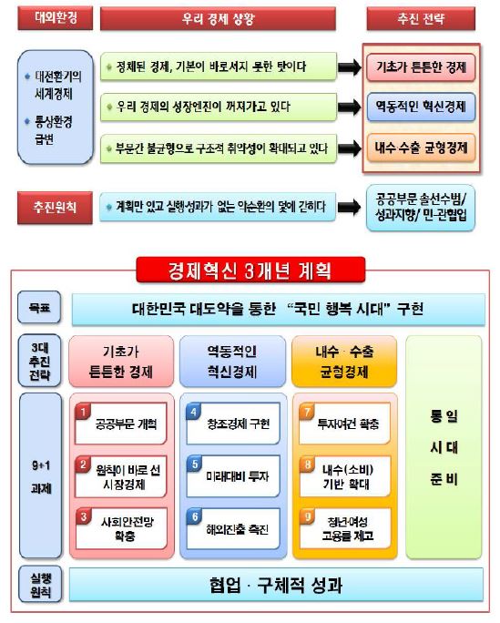 경제혁신 3개년 계획 기본 방향