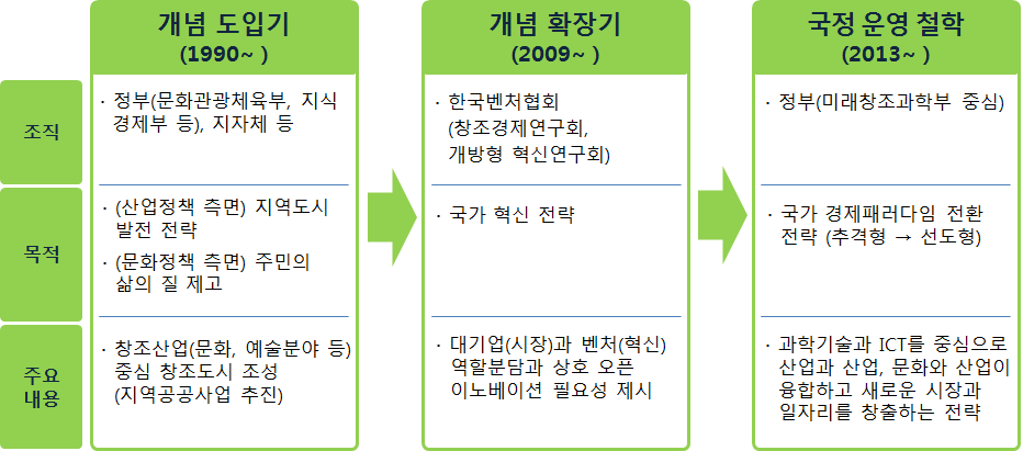 우리나라 창조경제의 개념의 발전