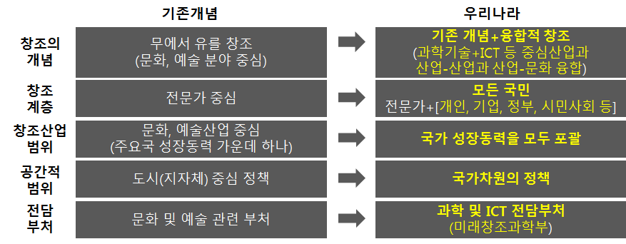 기존 창조경제와 박근혜 정부 창조경제 구성요소의 비교