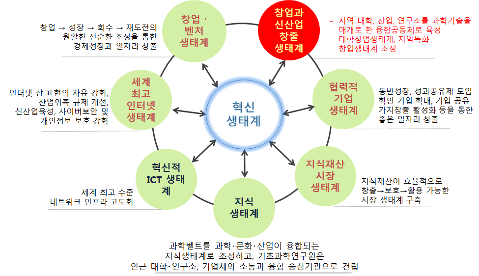 박근혜 정부의 창조경제 생태계의 구성