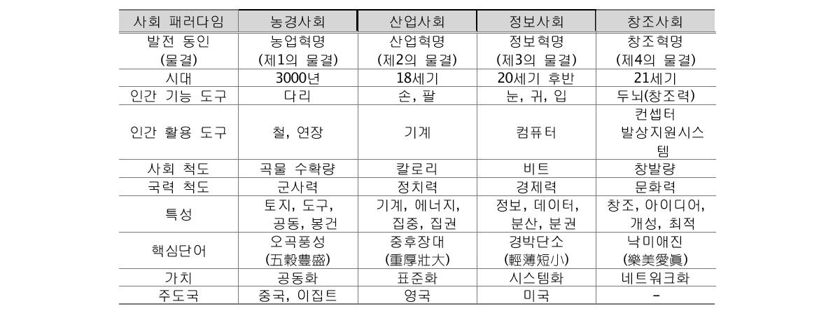 인류 사회의 발전 단계