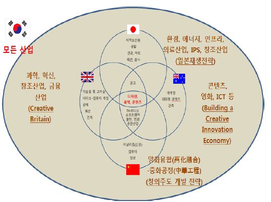 국가 별로 상이한 창조산업의 범위