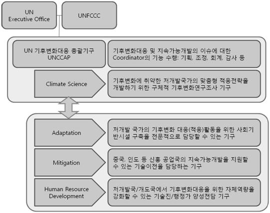 UNFCCC 기능 및 역할