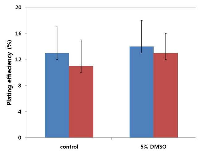 DMSO 첨가가 무와 양배추 융합 원형질체의 분열 효율에 미치는 영향.
