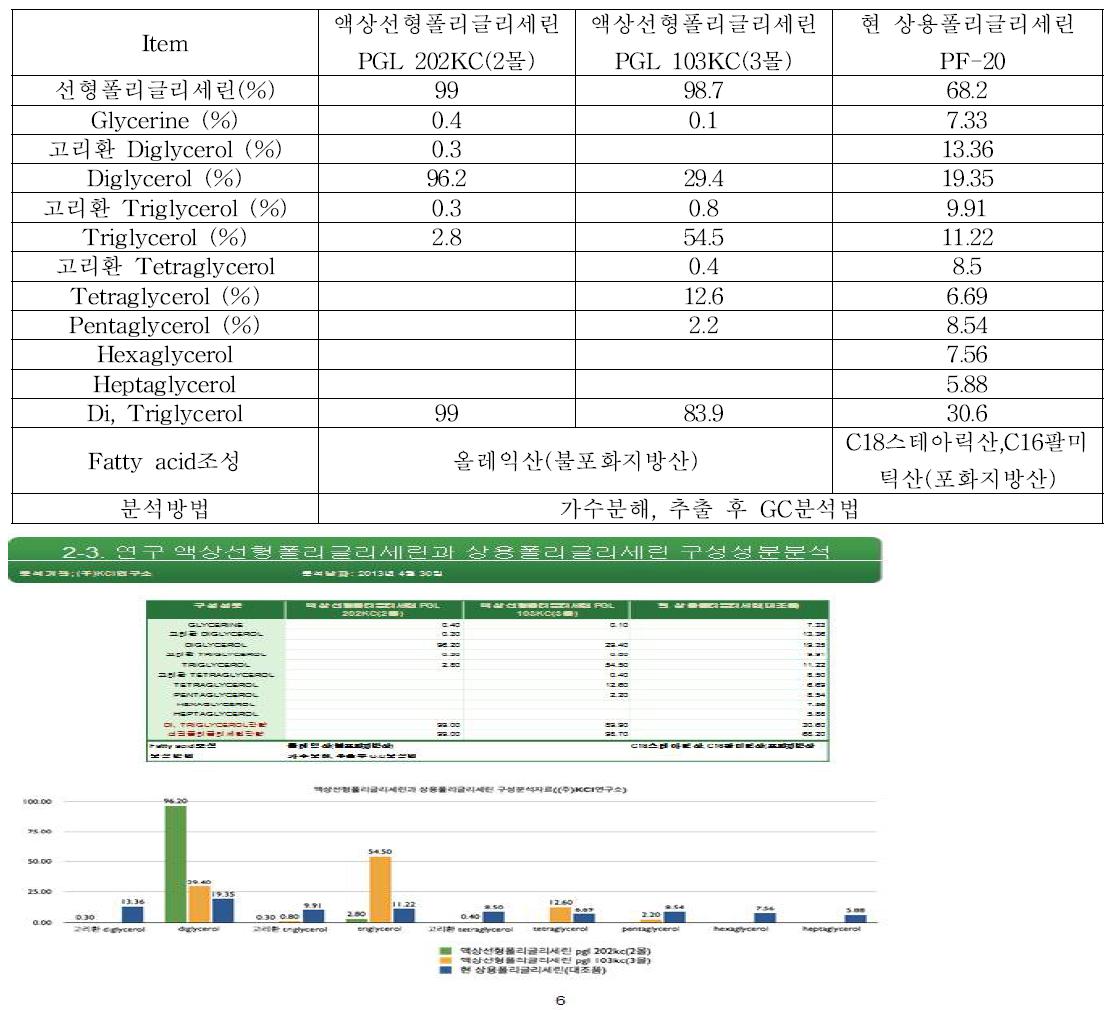 액상선형폴리글리세린군유적제와 상용폴리글리세린의 비교분석자료