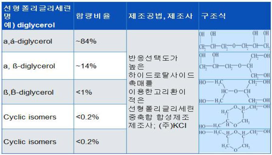 본 과제연구에사용된 선형폴리글리세린 구조자료