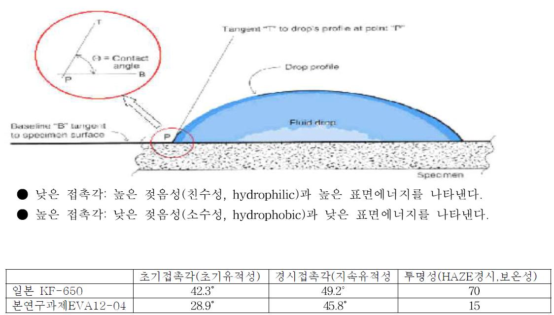 본 연구과제의 접촉각측정방법에 의한 유적성계량 평가결과치