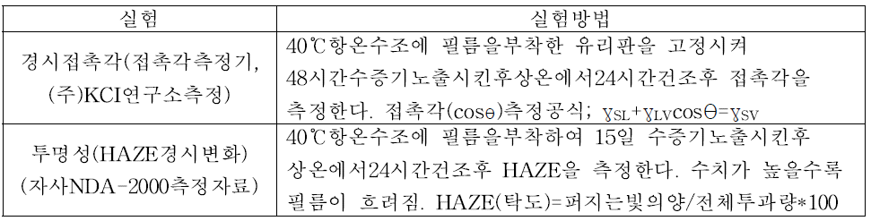 접촉각경시변화, 투명성 시험방법