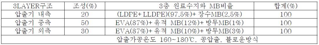 농업용필름제조시 3층구조 조성비