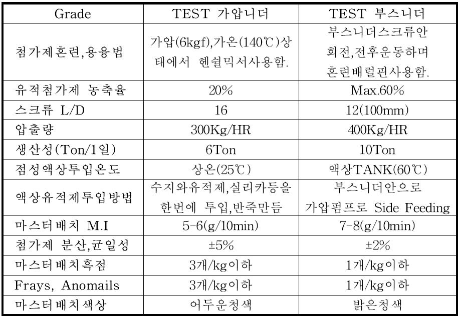 PILOT 가압니더, 부스니더 가공마스터배치 가공TEST