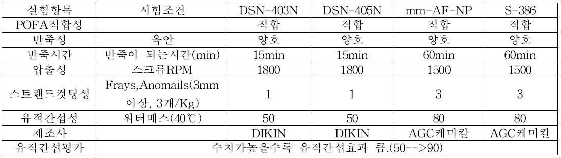 C6계 방무제소재선정을 위한 마스터배치평가시험