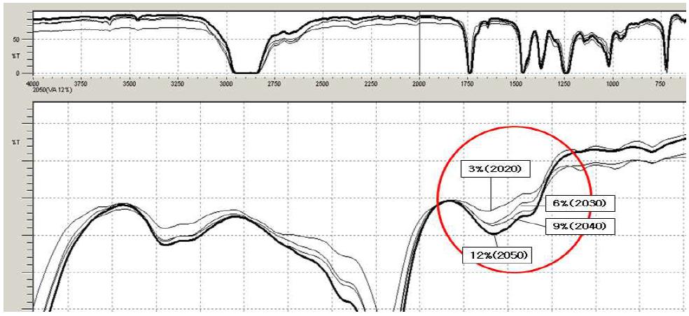 FT-IR Reference Peak