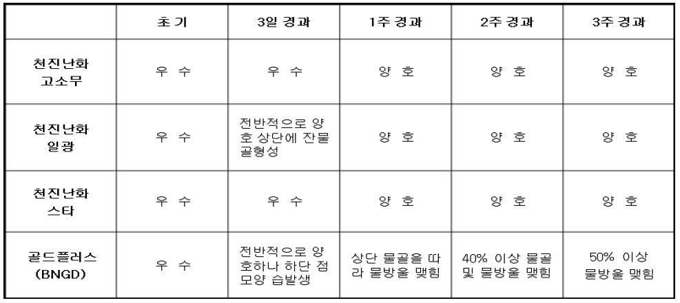 Anti-dripping 경시 Test