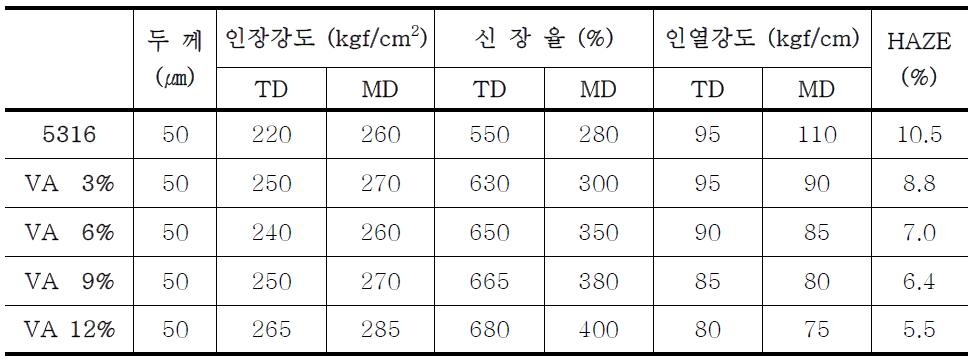 기계적 물성 테스트 결과