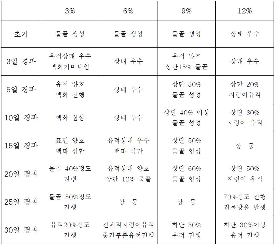 공압출 수지별 Anti-Dripping 경시 평가 결과표