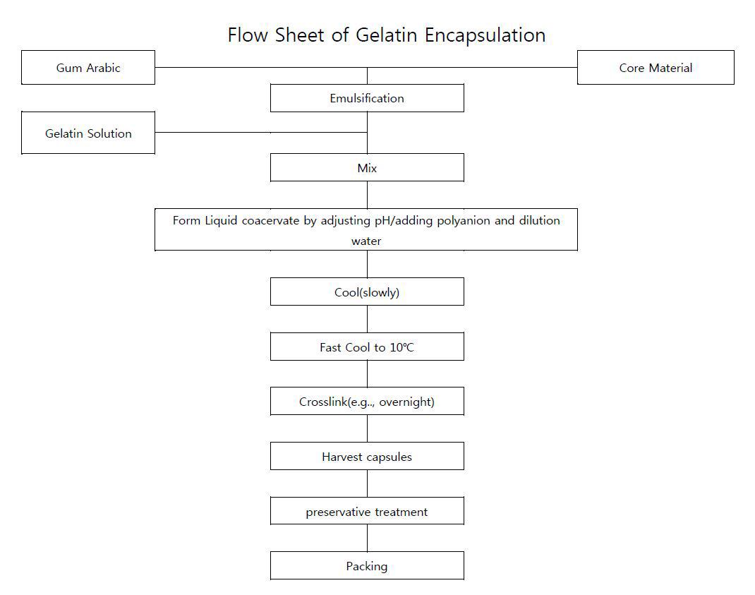 FlowSheetofColagen/GelatinEncapsulation