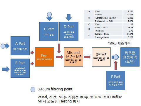 리포좀(Cho.R.Lipo)제형을 위한 제조공정도