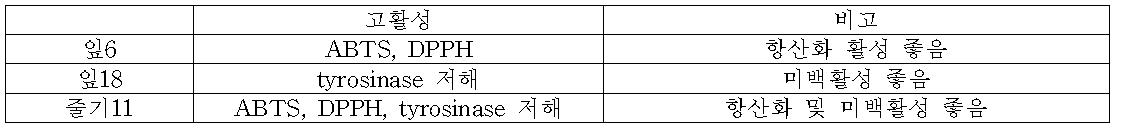 ABTS,DPPH,tyrosinase저해 시험법에 의해 고활성을 나타내는 시료.