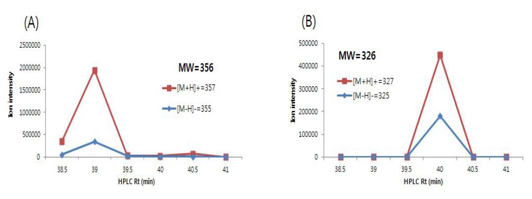 잎 18번 Ethylacetate추출물의 HPLC retentiontime에 따른 분자량 및 ionintensity 값.(A) HPLC에서 39분에 해당되는 물질,(B)HPLC에서 40분에 해당되는 물질