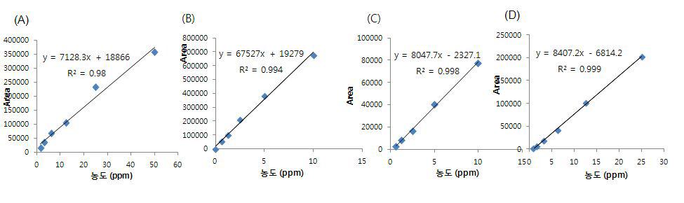 Standardcompound로 그린 standardcurve.(A)Eriodictyol,(B)Dalbergiodin,(C)Benzofuran, (D)HagininA