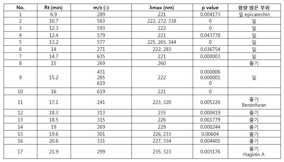 그림 13.의 PCA scoreplot상에서 잎,줄기를 구분 짓는 metabolites