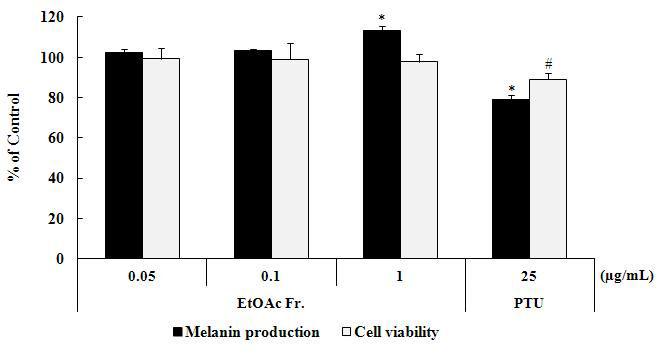 조록싸리 종 잎 부위 ethyllacetate추출물을 melan-acell에 처리한 결과.1회/일,3일 연속 처 리하였으며 멜라닌 합성률과 세포 생존률을 나타내었음