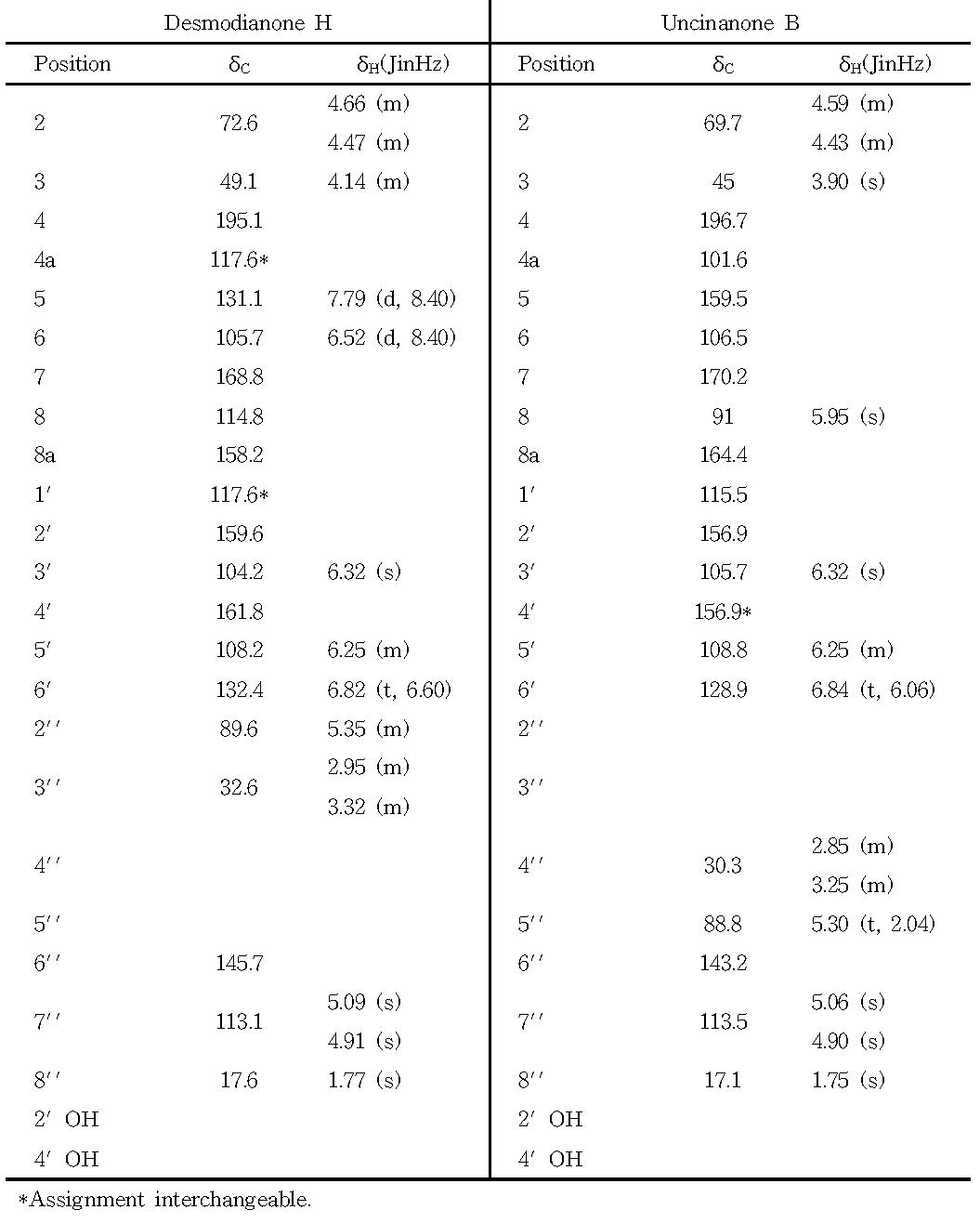 컴파운드 1과 컴파운드 2의 1H (600MHz)그리고13C NMR(150MHz)Spectroscopic Data