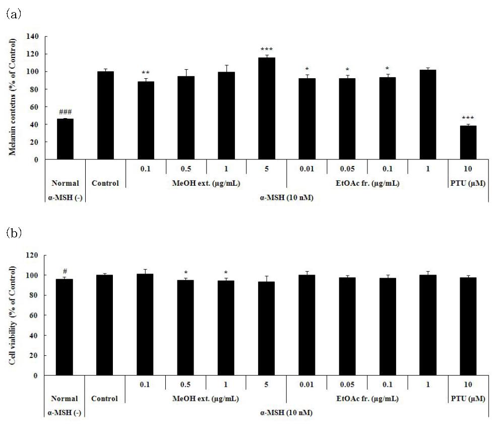 B16F10세포주에서 조록싸리 잎의 메탄올 추출물 및 에틸아세테이트 분획물의 멜라닌 생성 (a)과 세포생존율 (b)에 미치는 영향 (#p<0.05,###p<0.001,*p<0.05,**p<0.01,***p<0.001)