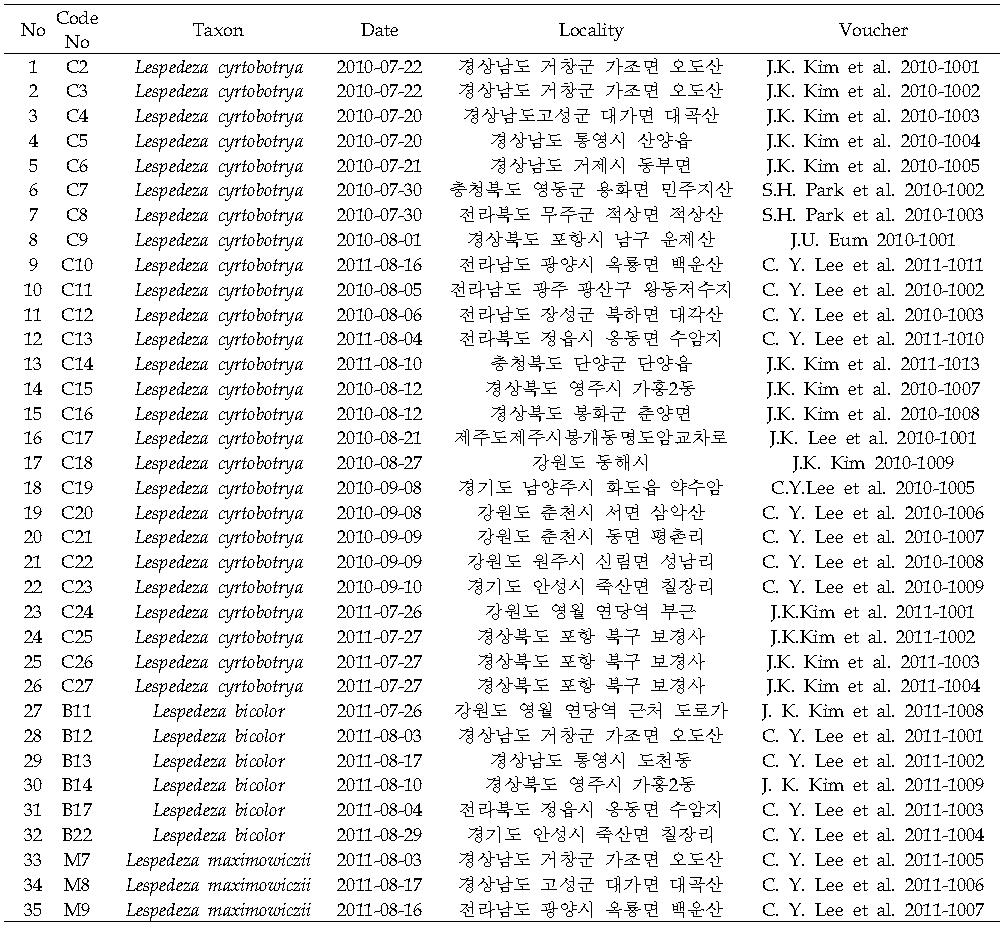 List of taxa of the Korean Lespedeza for the morphological study