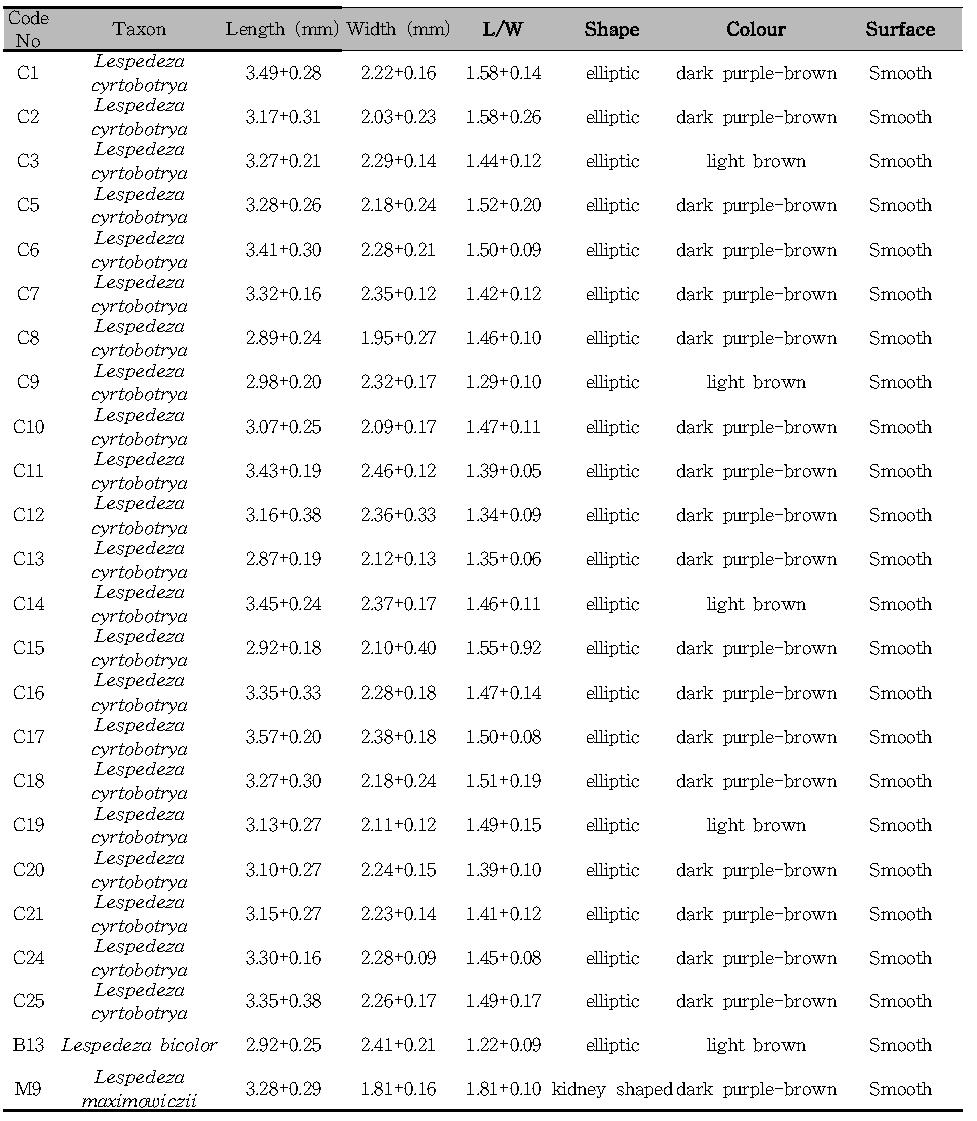 Seed morphological data of Lespedeza in the Korea