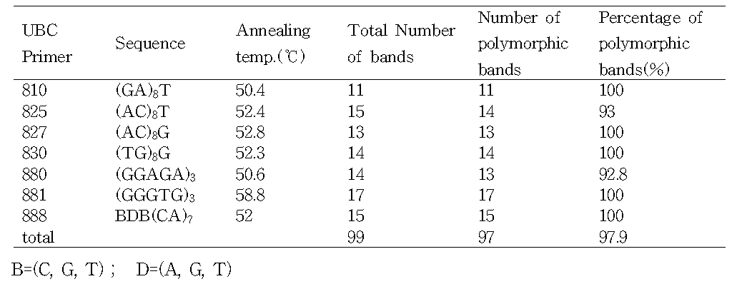ISSR 분석에 이용된 7Primer리스트와 3집단 내의 대립인자에 대한 통계수치