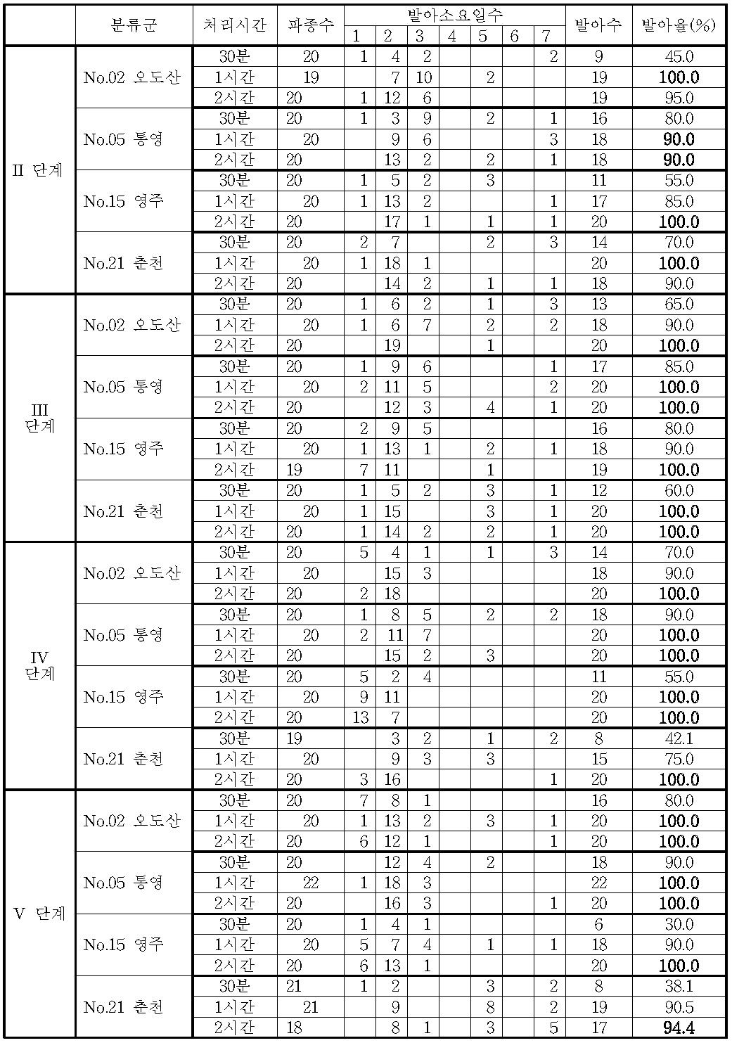 각분류군별 80% 황산용액 처리시간에 따른 참싸리 발아율