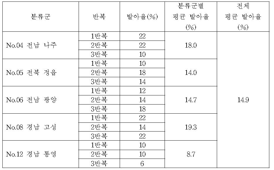 조록싸리 일반 발아율 검정결과