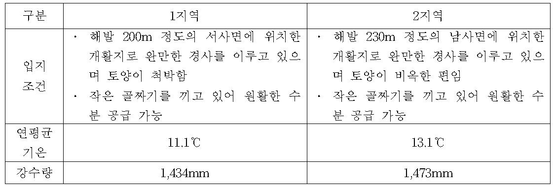 재배지 조록싸리의 기간별 생장 양상