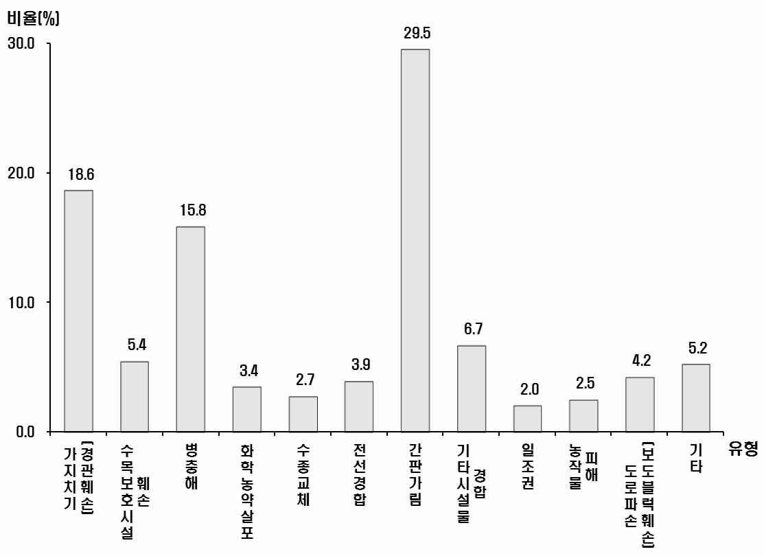 가로수 관련 민원 유형별 비율 현황(전체)